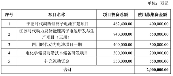 宁德时代拟募资不超200亿元，用于锂电池产能建设等
