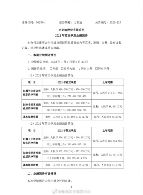 比亚迪发布前三季度业绩预告：净利润同比暴增超270%