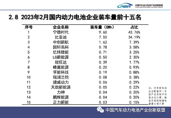 中国2月动力电池装车量：a href=