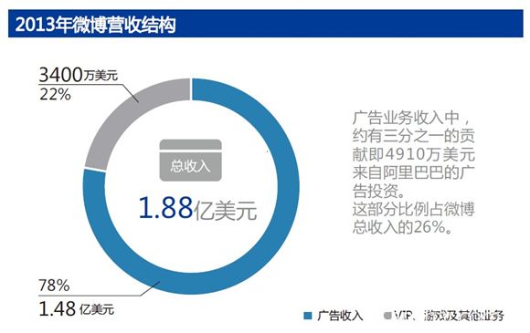 2013年微博营收结构