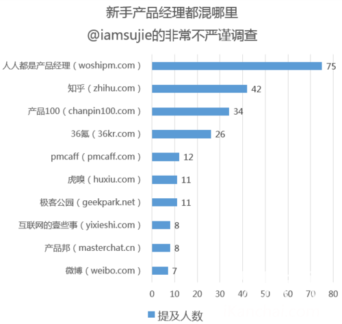 新手产品经理都混哪里