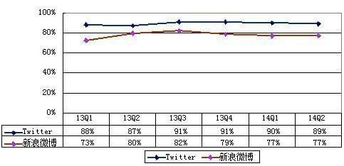 Twitter与新浪微博财报大PK:前者烧钱生猛