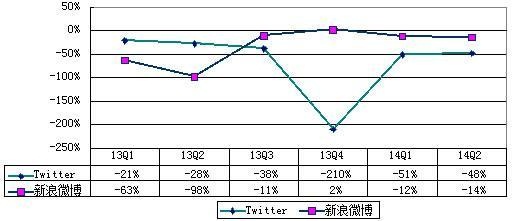Twitter与新浪微博财报大PK:前者烧钱生猛