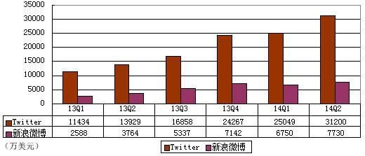 Twitter与新浪微博财报大PK:前者烧钱生猛