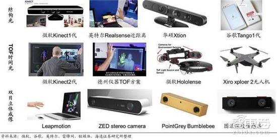 三种主流的 3D 视觉方案代表性产品